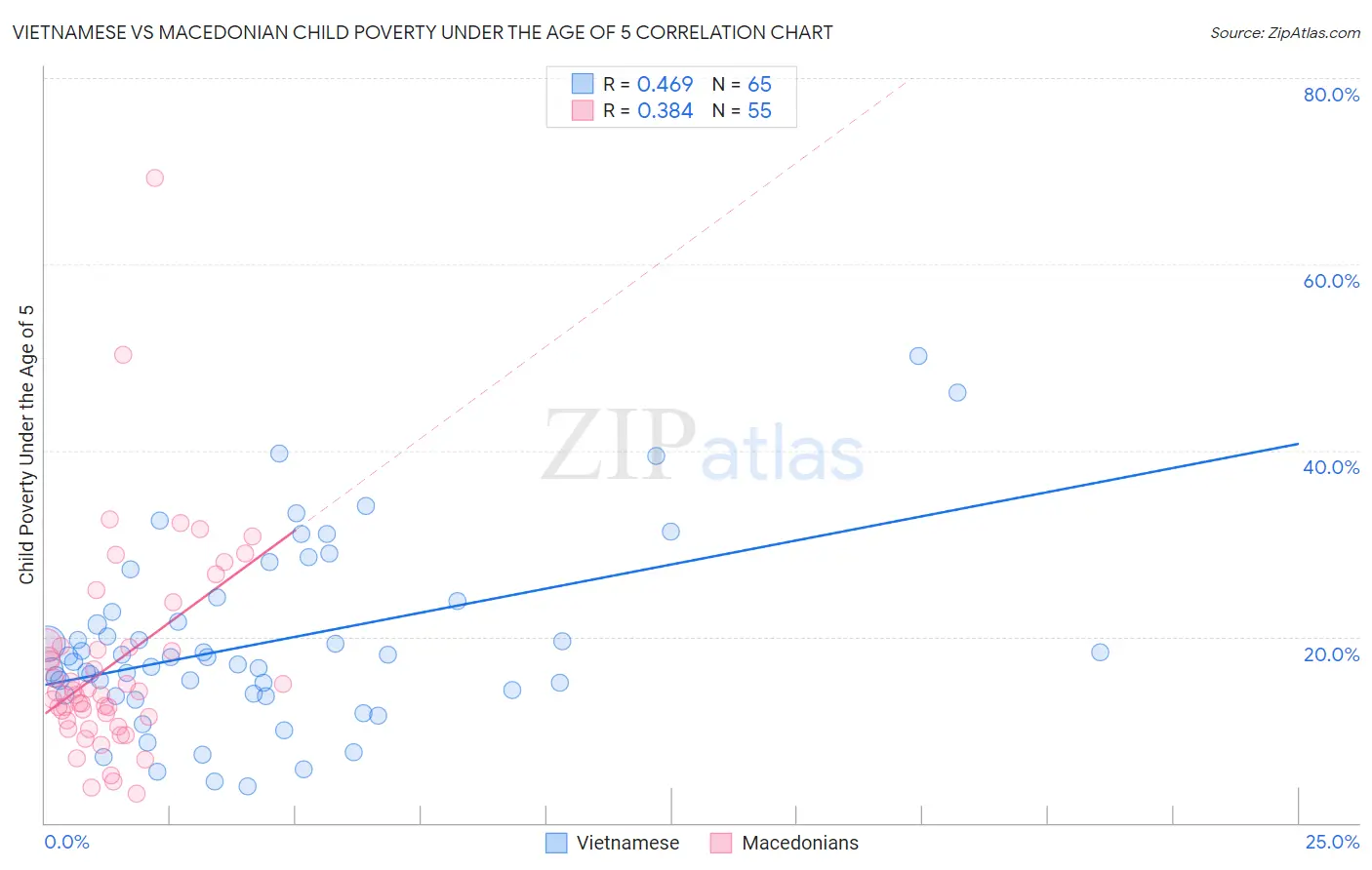 Vietnamese vs Macedonian Child Poverty Under the Age of 5