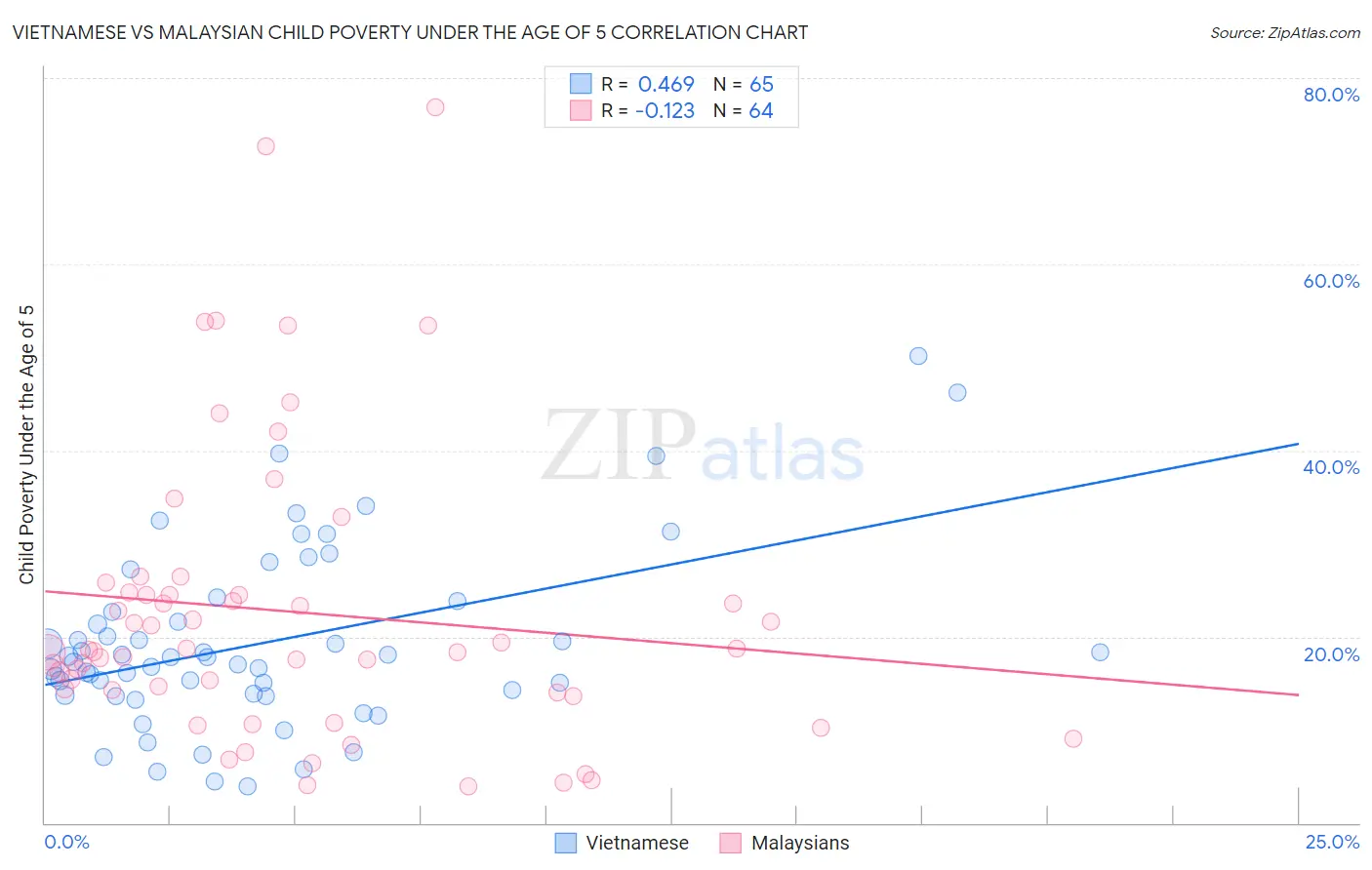 Vietnamese vs Malaysian Child Poverty Under the Age of 5