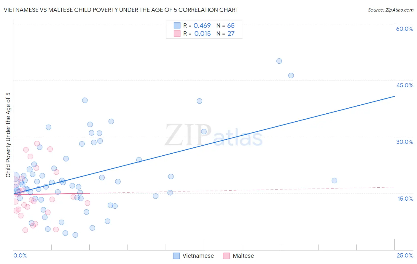 Vietnamese vs Maltese Child Poverty Under the Age of 5