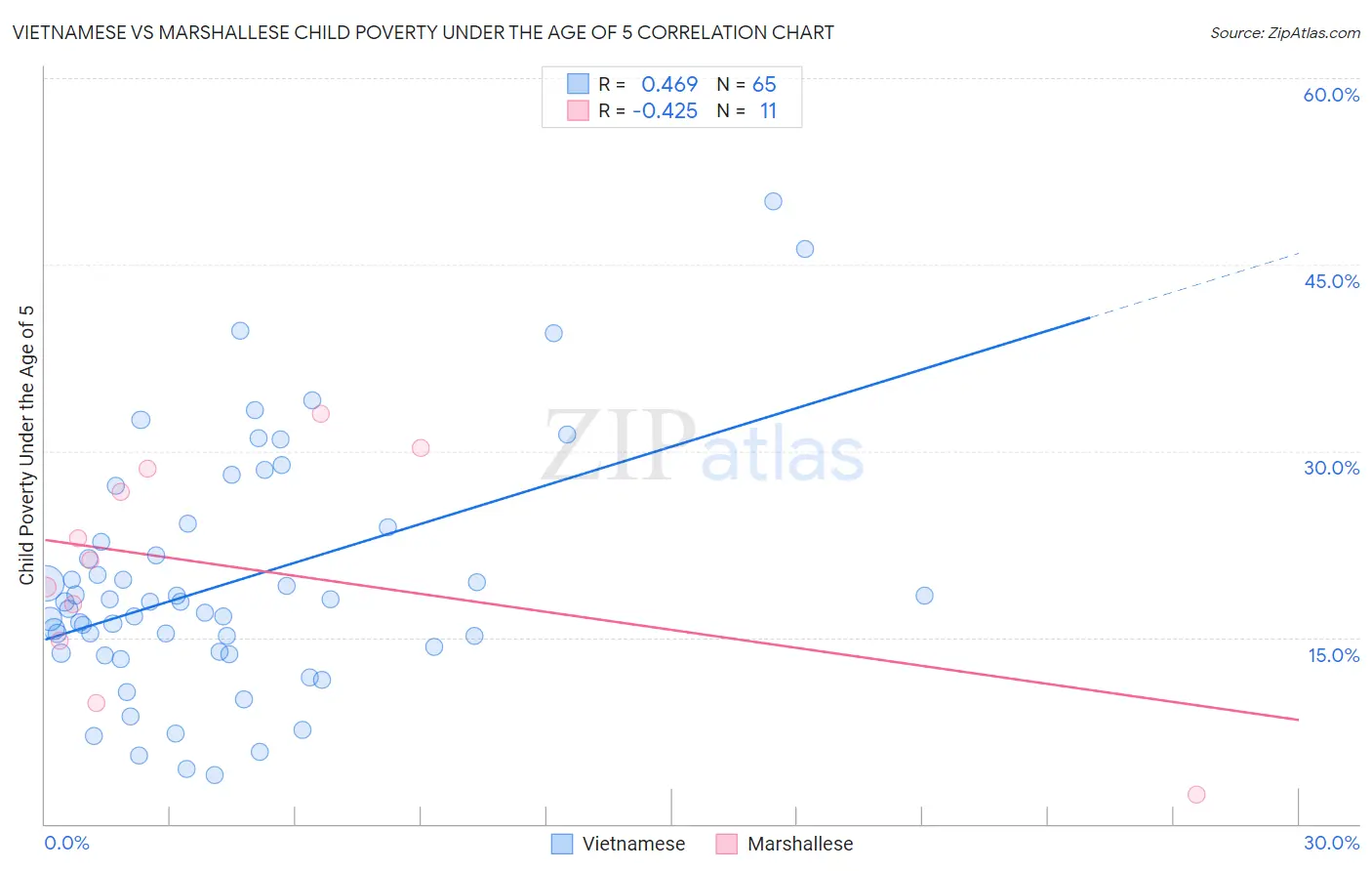 Vietnamese vs Marshallese Child Poverty Under the Age of 5