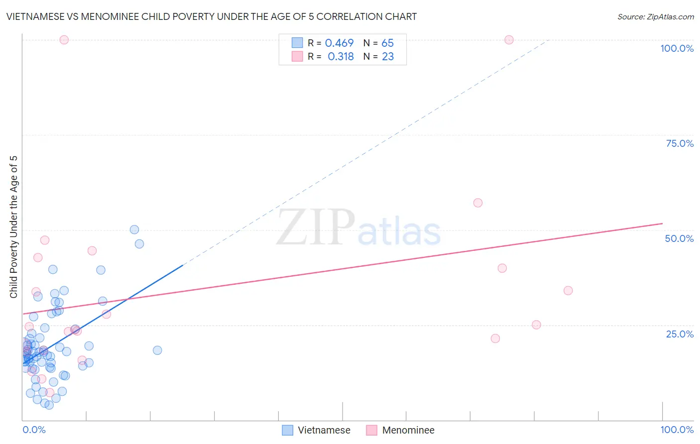 Vietnamese vs Menominee Child Poverty Under the Age of 5