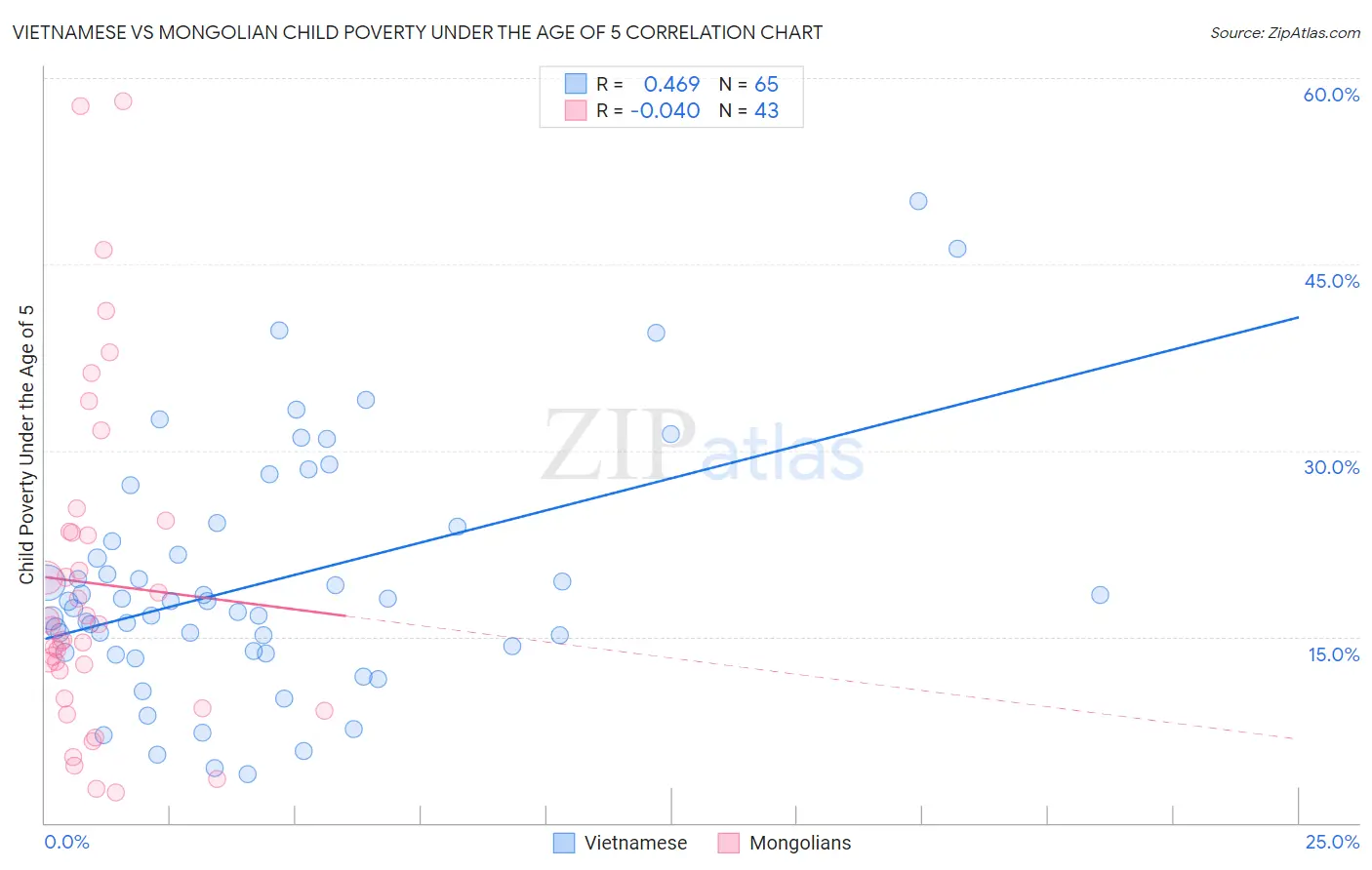 Vietnamese vs Mongolian Child Poverty Under the Age of 5