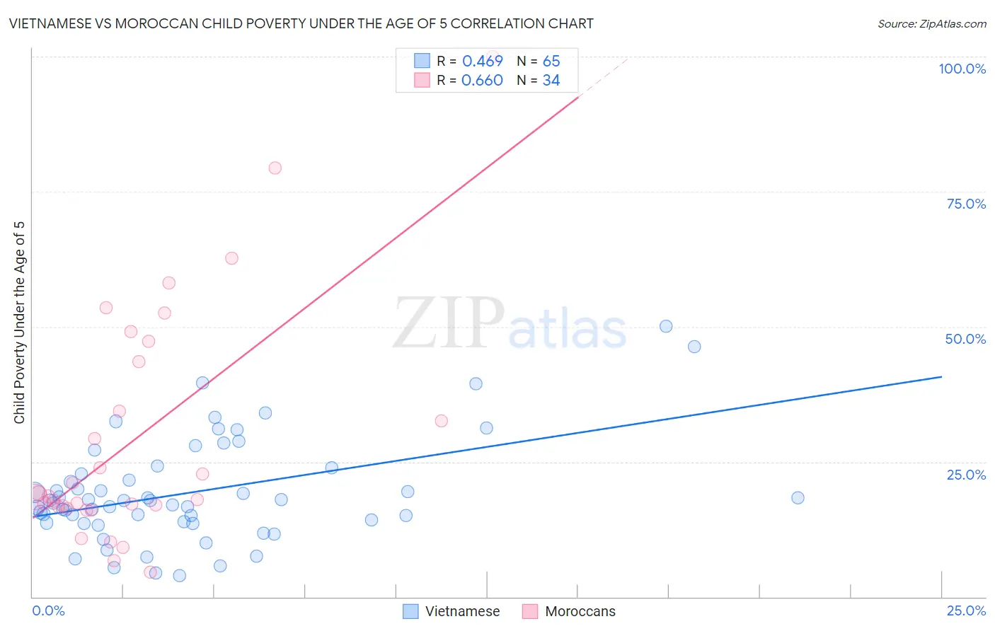 Vietnamese vs Moroccan Child Poverty Under the Age of 5