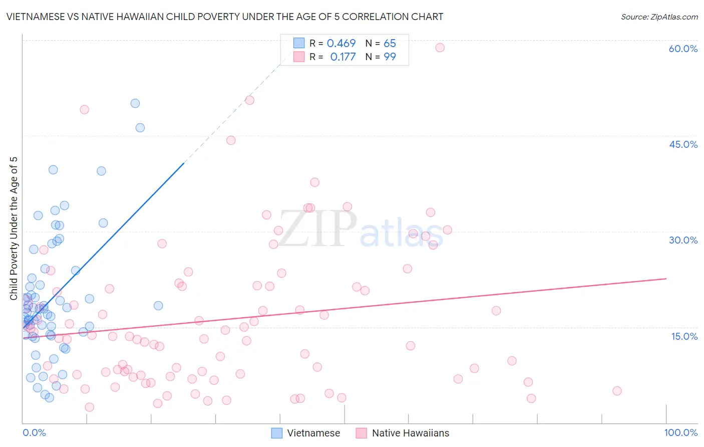 Vietnamese vs Native Hawaiian Child Poverty Under the Age of 5