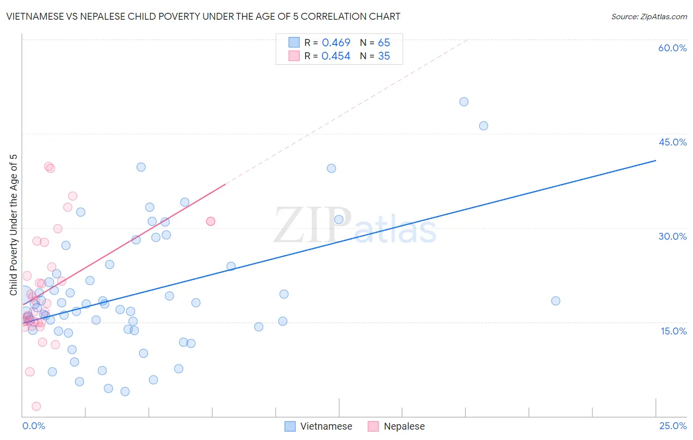 Vietnamese vs Nepalese Child Poverty Under the Age of 5