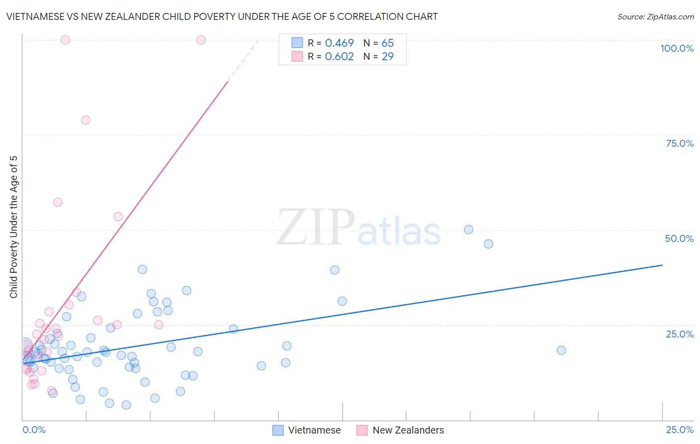 Vietnamese vs New Zealander Child Poverty Under the Age of 5
