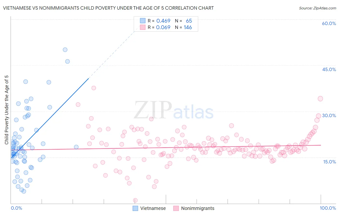 Vietnamese vs Nonimmigrants Child Poverty Under the Age of 5