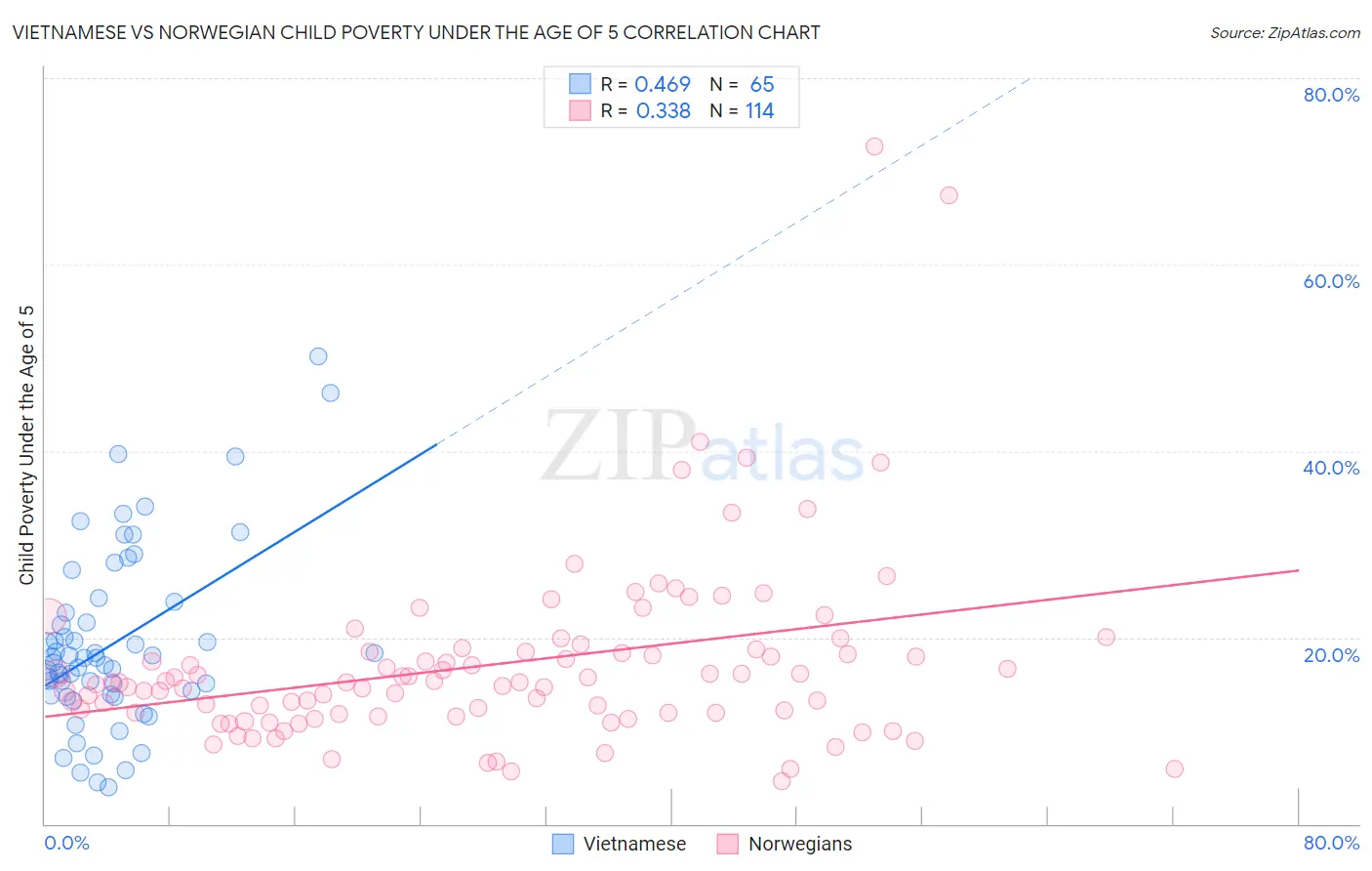 Vietnamese vs Norwegian Child Poverty Under the Age of 5