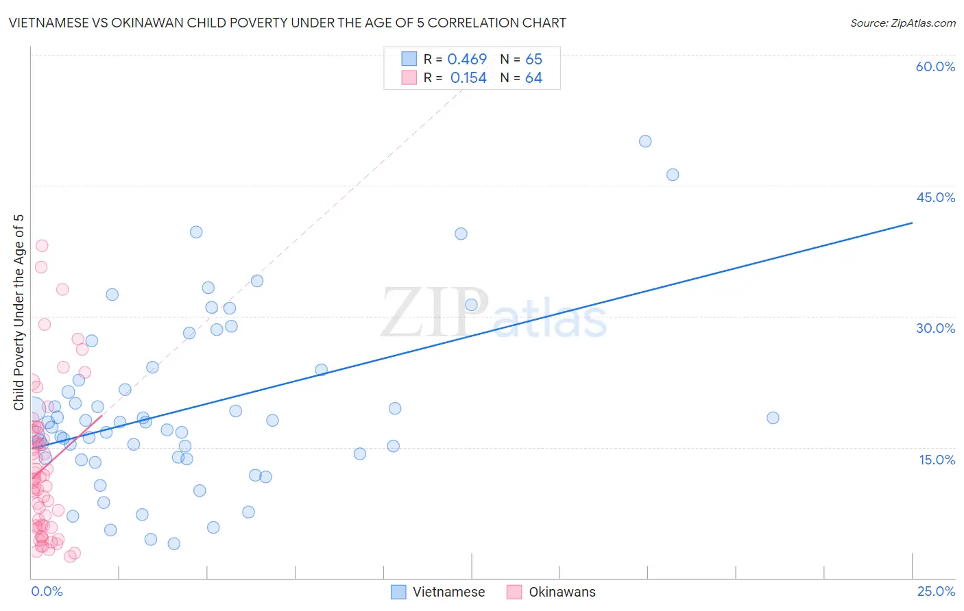 Vietnamese vs Okinawan Child Poverty Under the Age of 5