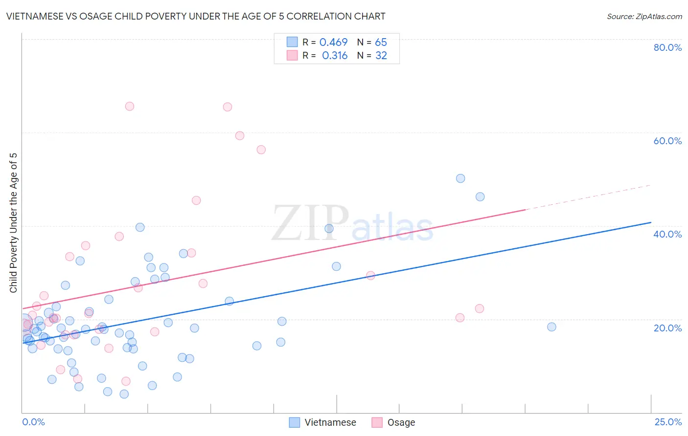 Vietnamese vs Osage Child Poverty Under the Age of 5