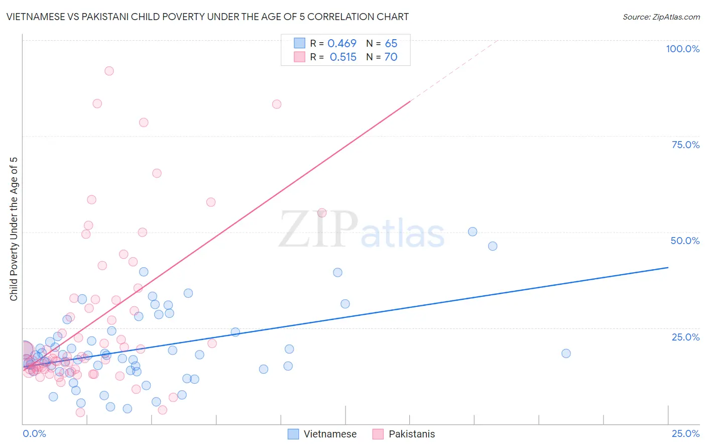 Vietnamese vs Pakistani Child Poverty Under the Age of 5