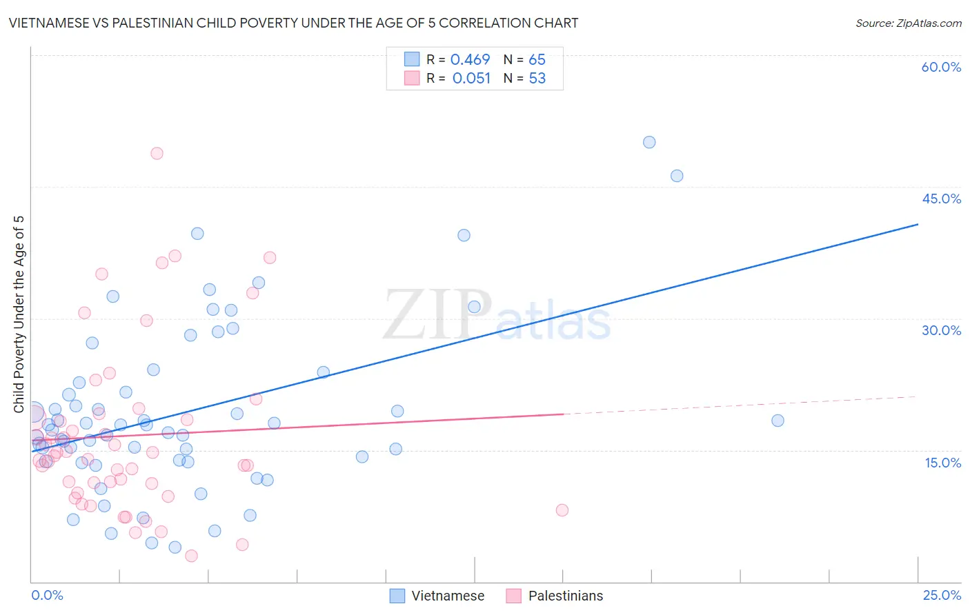Vietnamese vs Palestinian Child Poverty Under the Age of 5