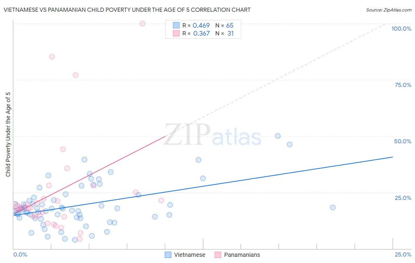 Vietnamese vs Panamanian Child Poverty Under the Age of 5