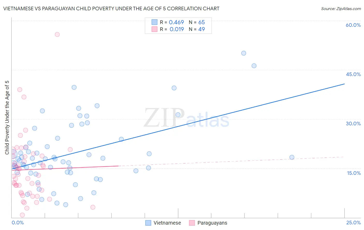 Vietnamese vs Paraguayan Child Poverty Under the Age of 5
