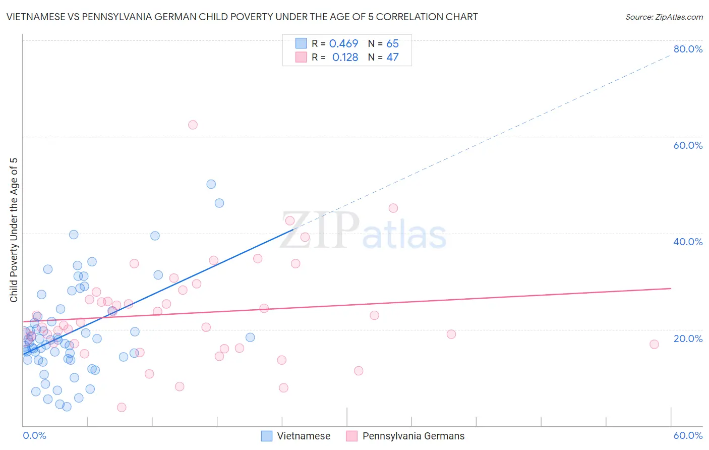 Vietnamese vs Pennsylvania German Child Poverty Under the Age of 5