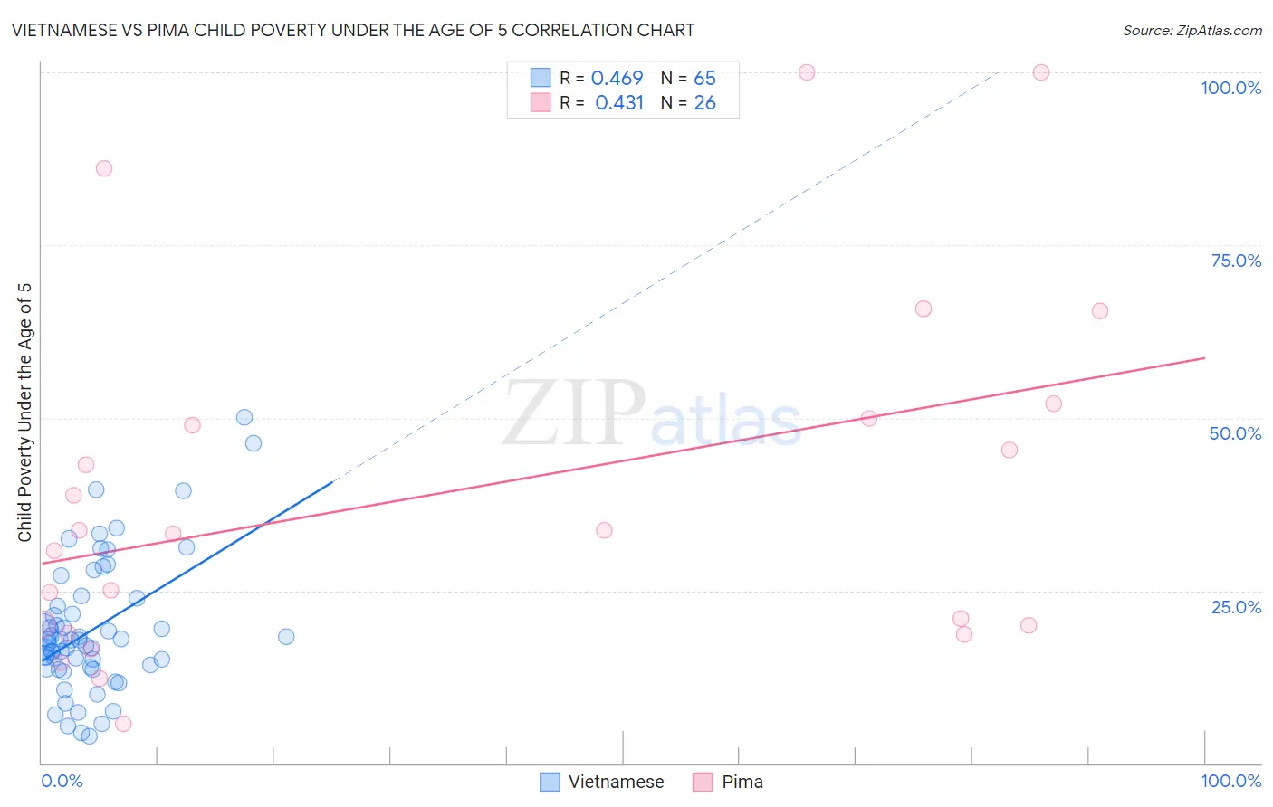 Vietnamese vs Pima Child Poverty Under the Age of 5