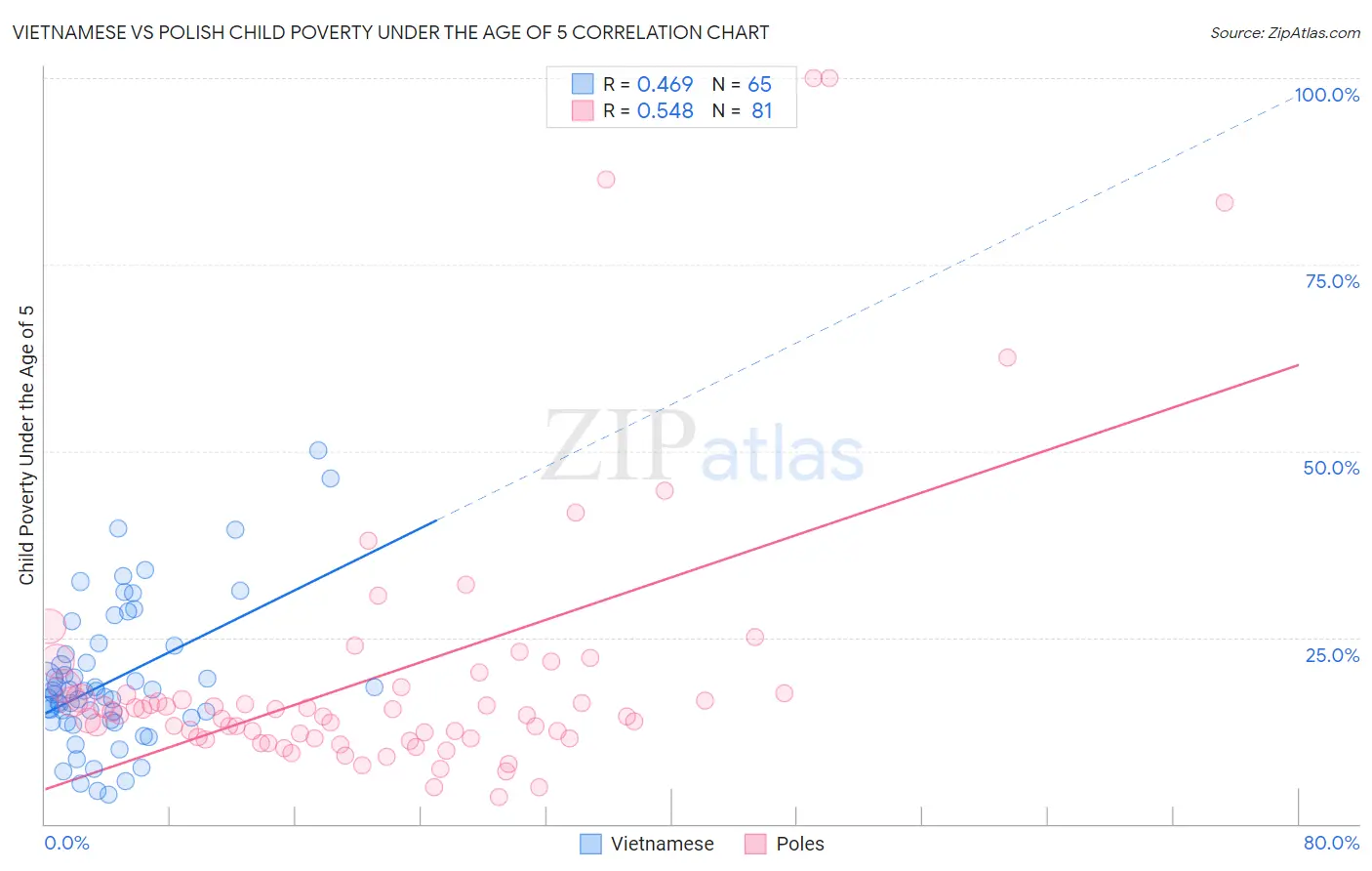 Vietnamese vs Polish Child Poverty Under the Age of 5