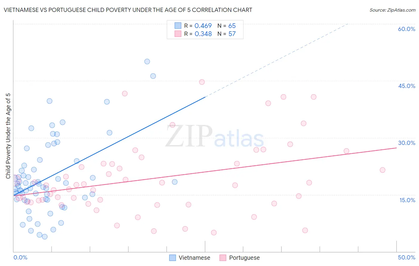 Vietnamese vs Portuguese Child Poverty Under the Age of 5