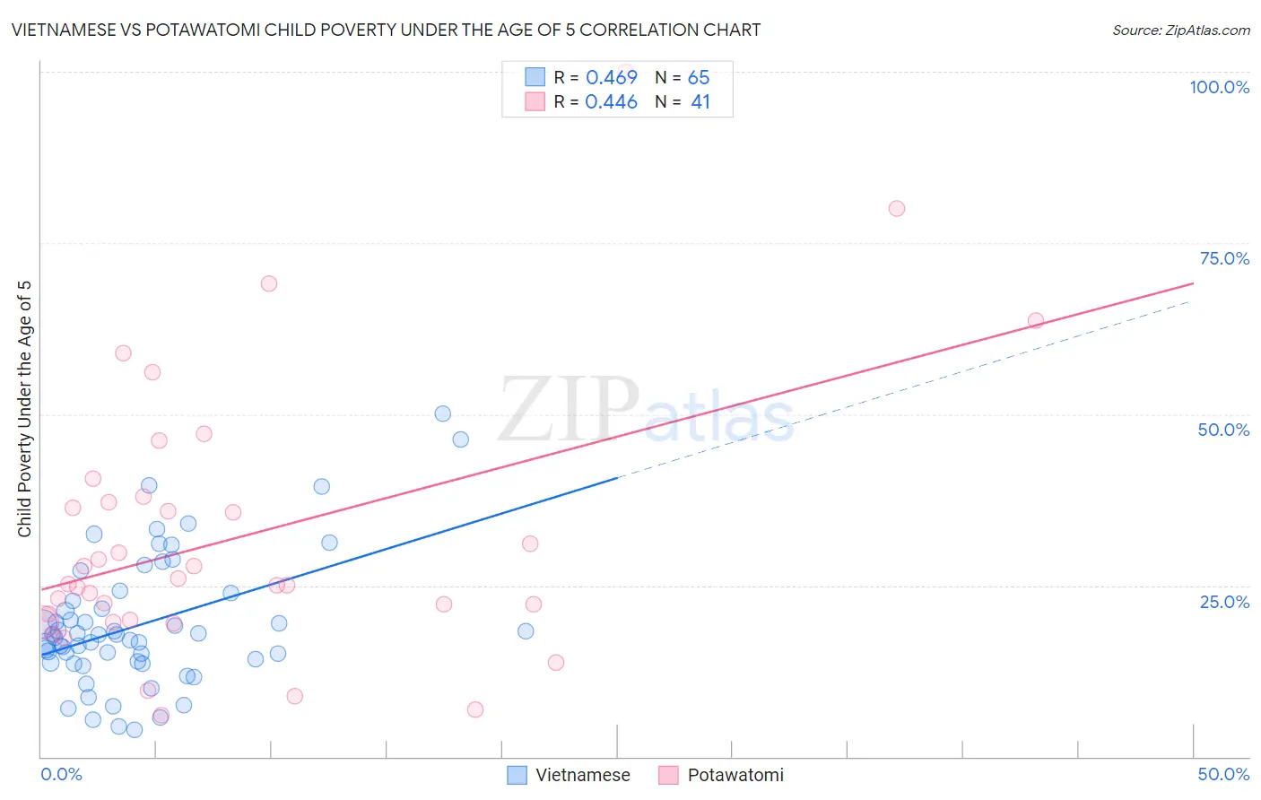 Vietnamese vs Potawatomi Child Poverty Under the Age of 5