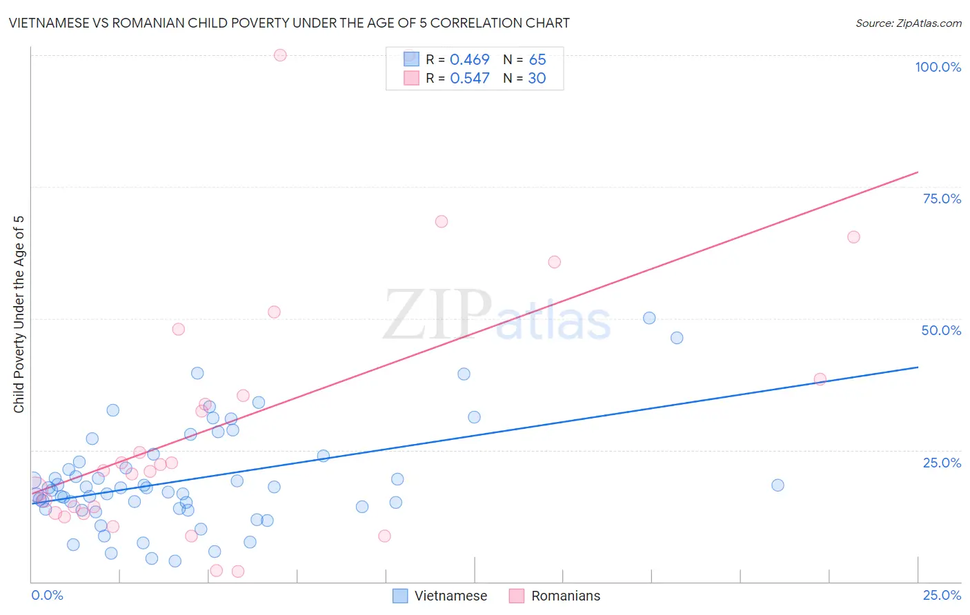 Vietnamese vs Romanian Child Poverty Under the Age of 5