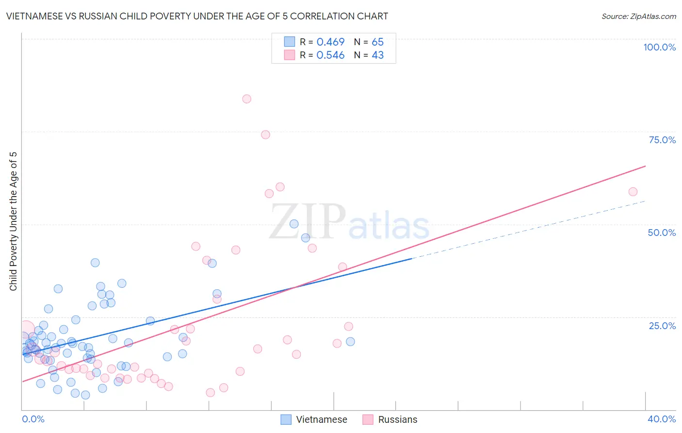 Vietnamese vs Russian Child Poverty Under the Age of 5