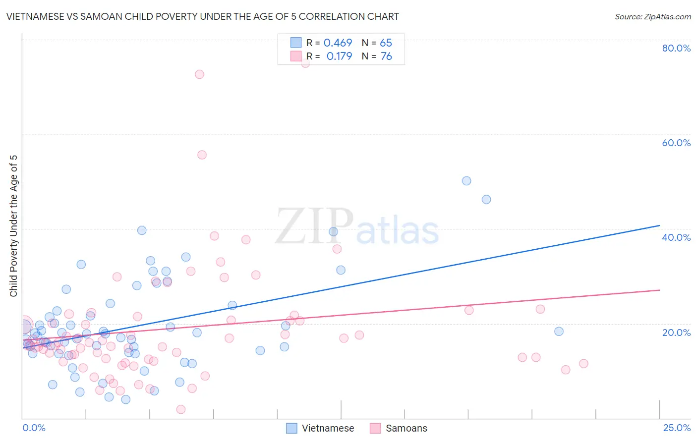 Vietnamese vs Samoan Child Poverty Under the Age of 5