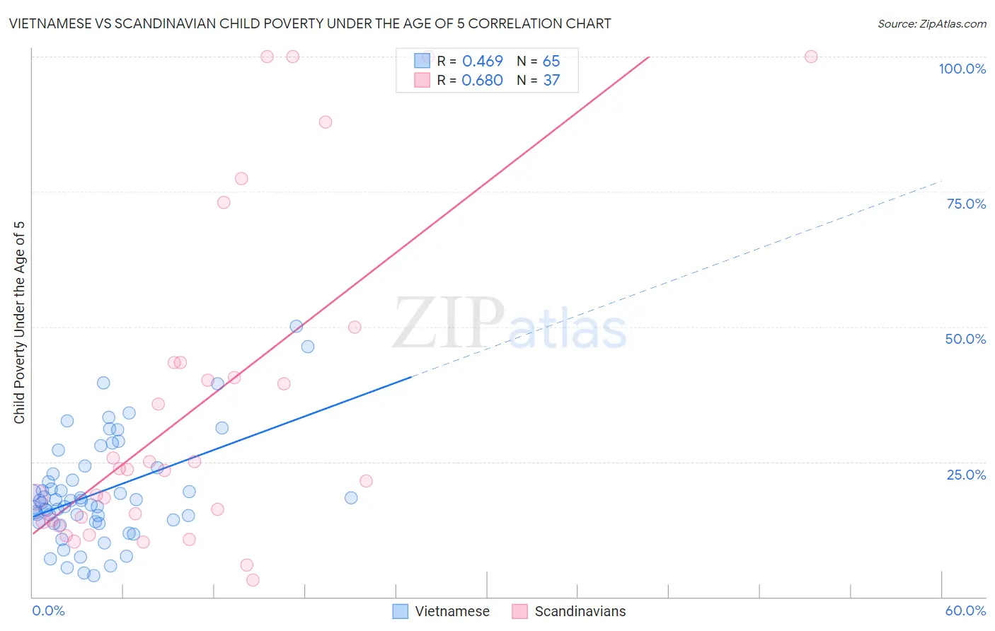 Vietnamese vs Scandinavian Child Poverty Under the Age of 5