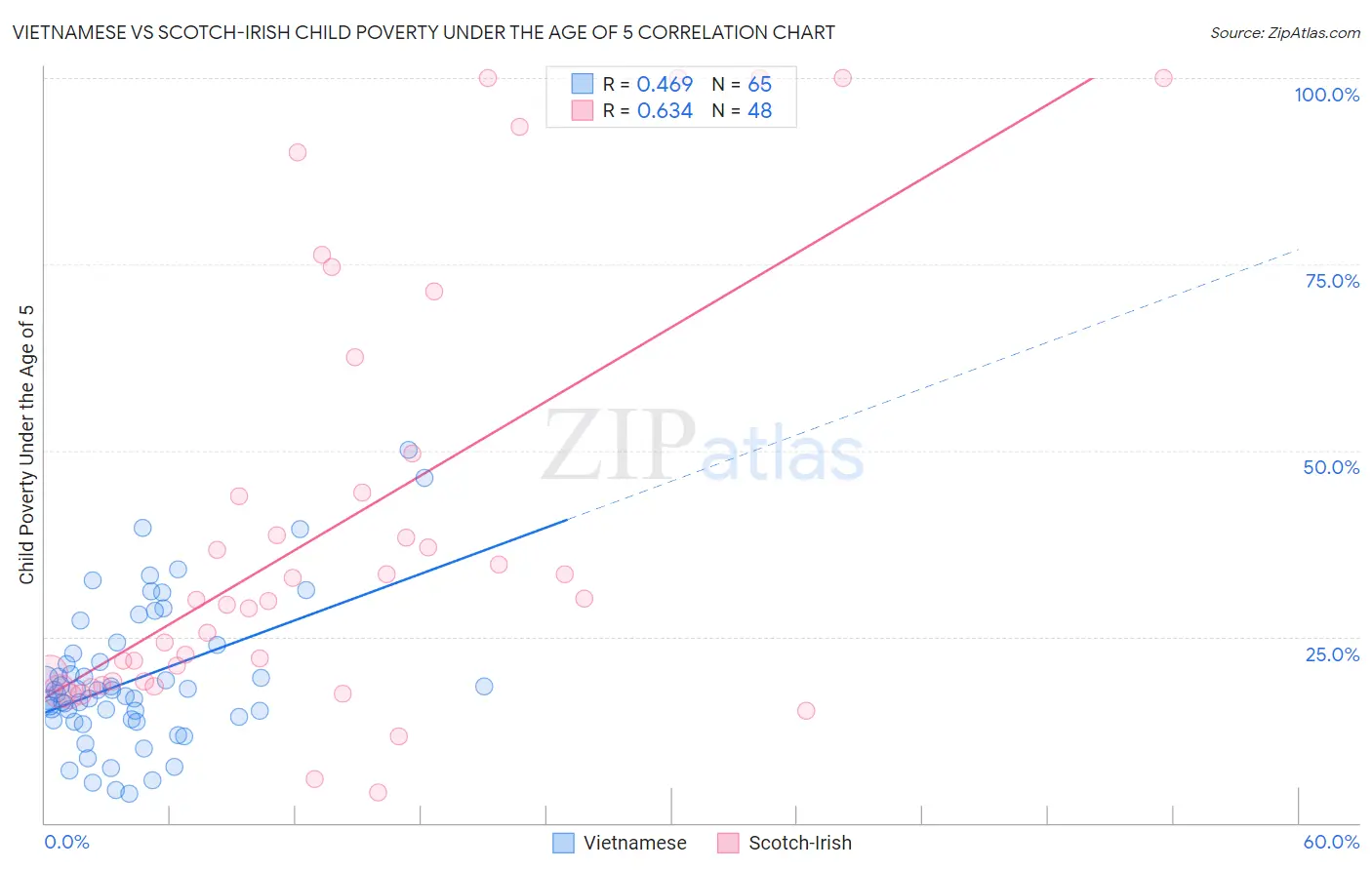 Vietnamese vs Scotch-Irish Child Poverty Under the Age of 5