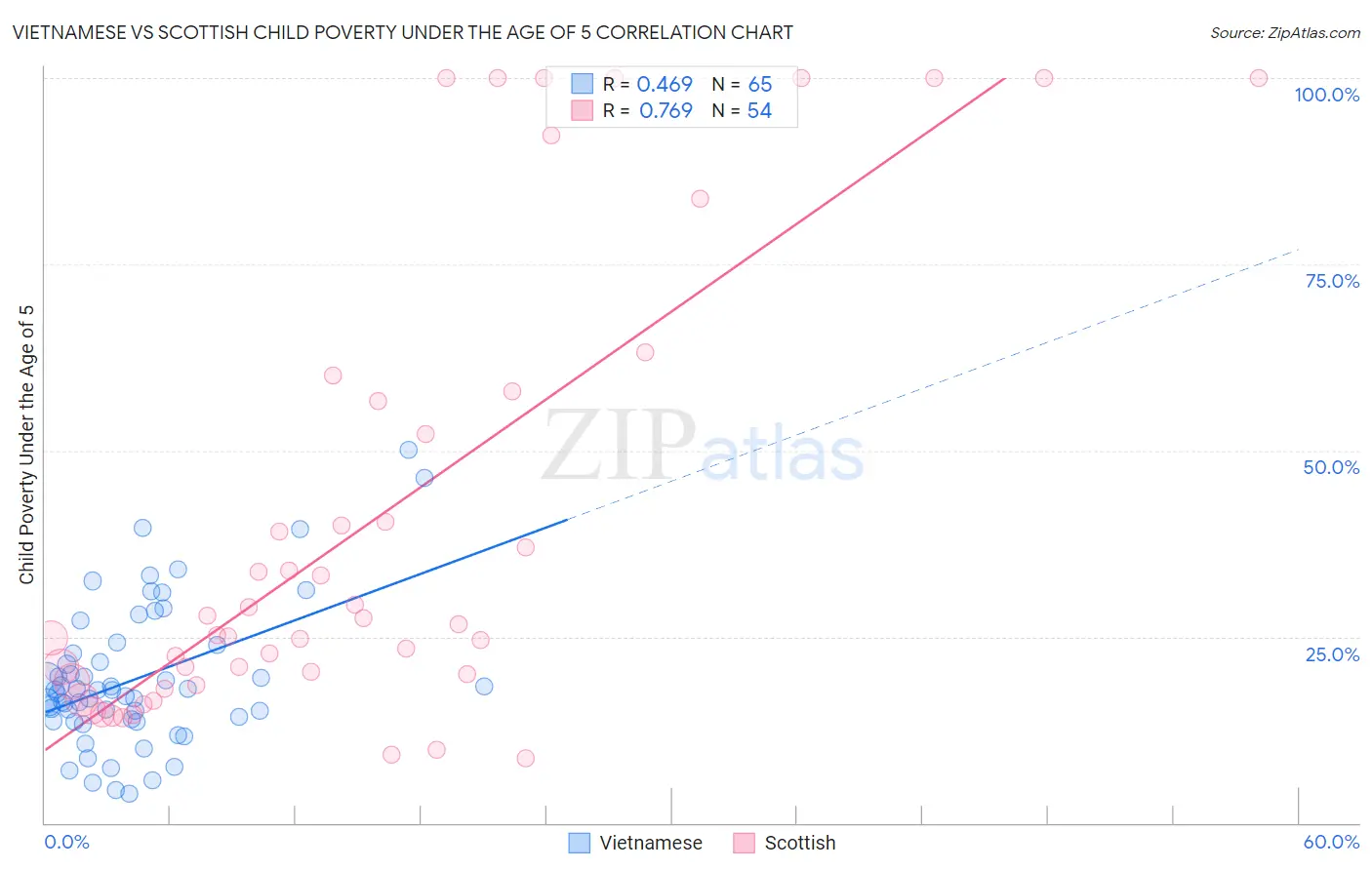 Vietnamese vs Scottish Child Poverty Under the Age of 5