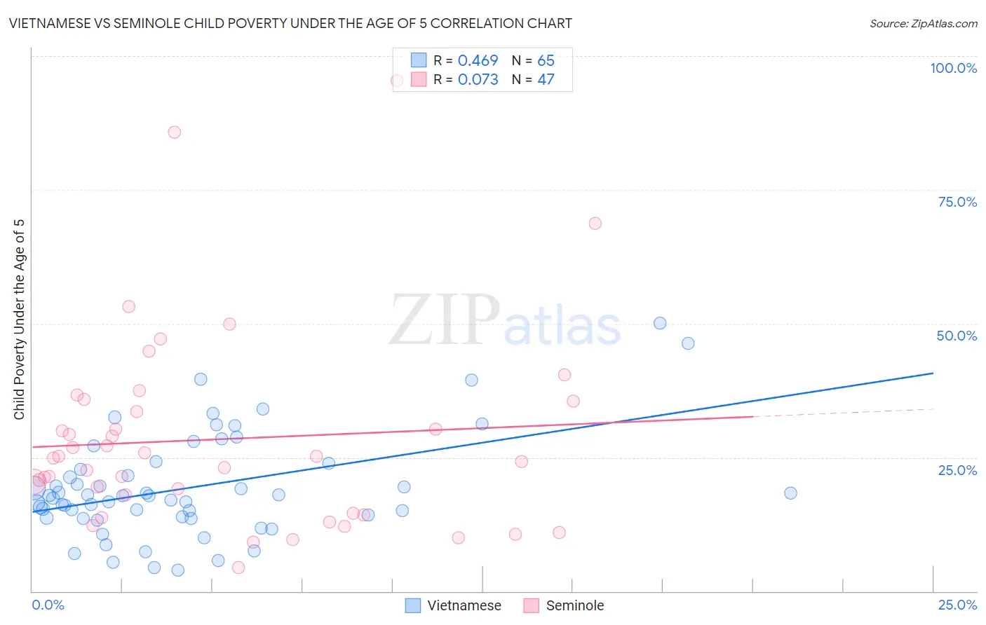 Vietnamese vs Seminole Child Poverty Under the Age of 5