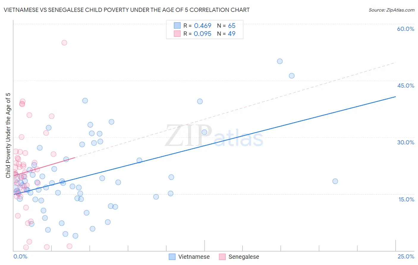 Vietnamese vs Senegalese Child Poverty Under the Age of 5