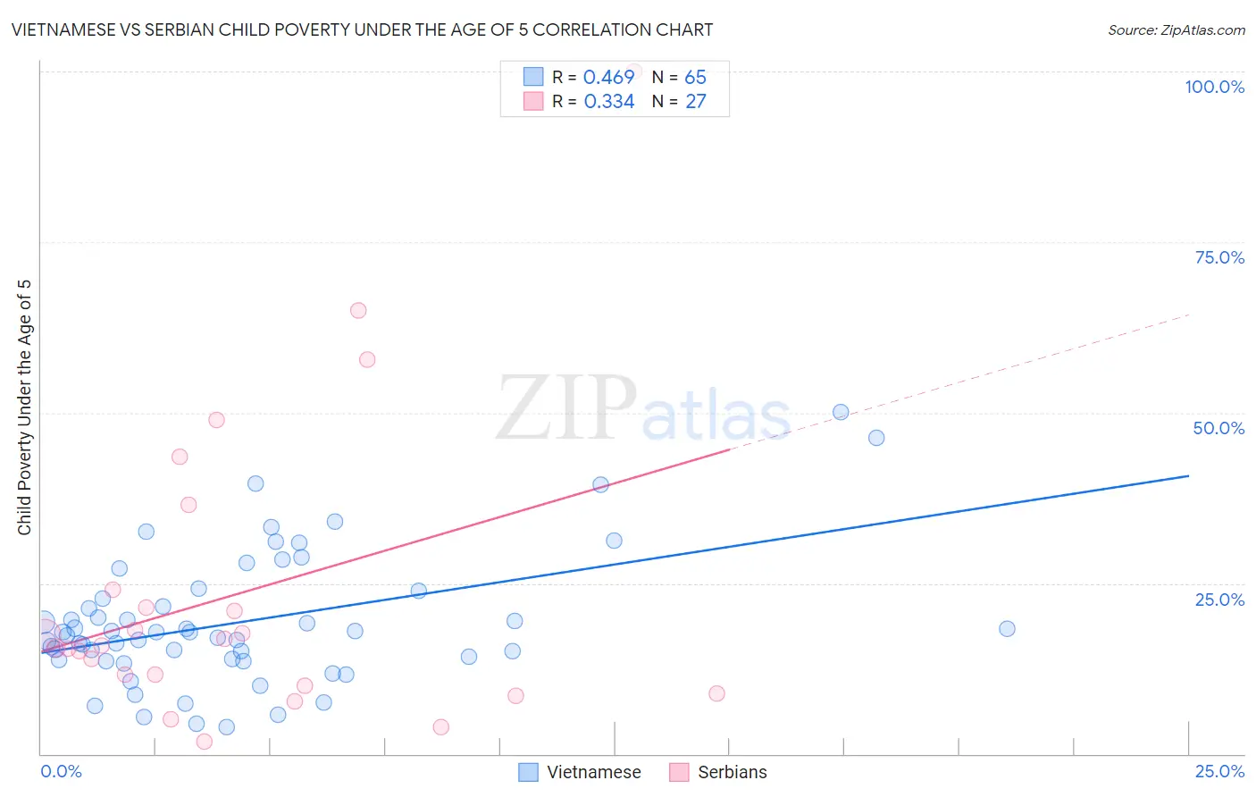 Vietnamese vs Serbian Child Poverty Under the Age of 5