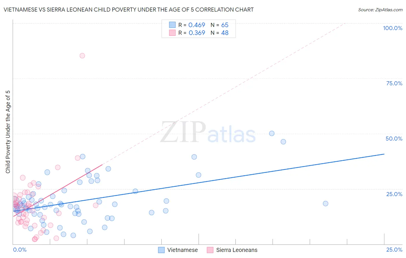 Vietnamese vs Sierra Leonean Child Poverty Under the Age of 5