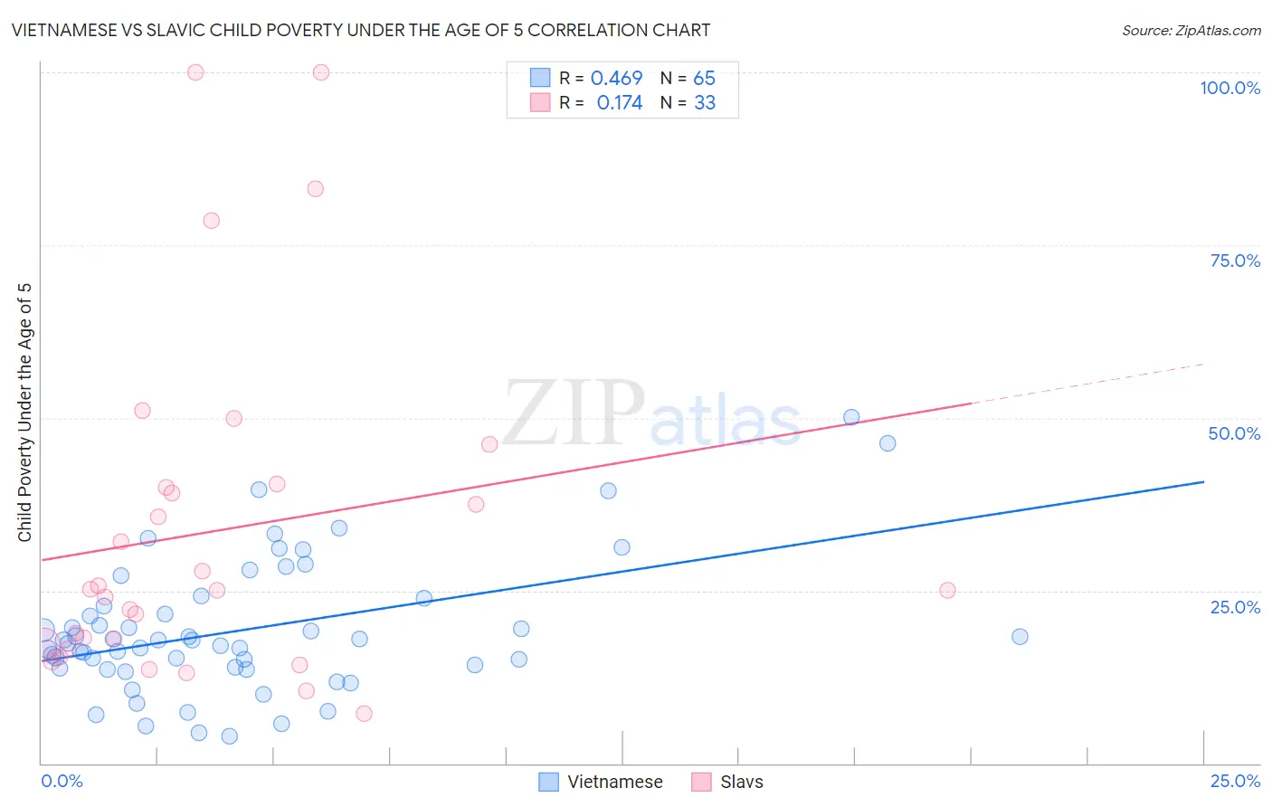 Vietnamese vs Slavic Child Poverty Under the Age of 5