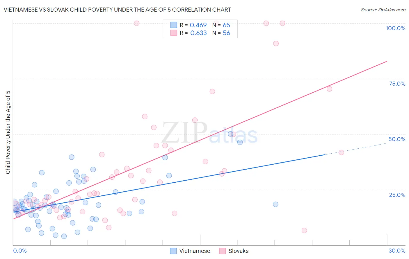 Vietnamese vs Slovak Child Poverty Under the Age of 5