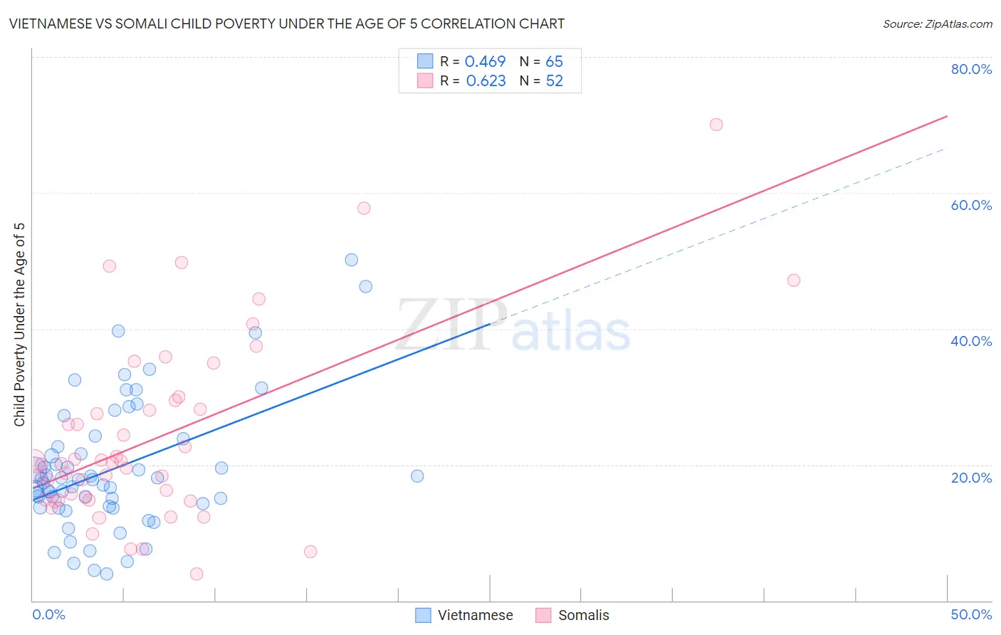 Vietnamese vs Somali Child Poverty Under the Age of 5