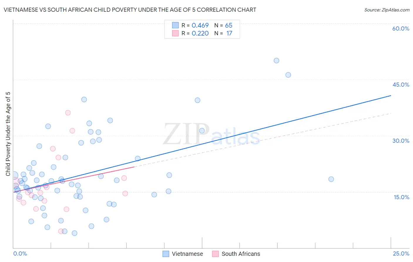 Vietnamese vs South African Child Poverty Under the Age of 5
