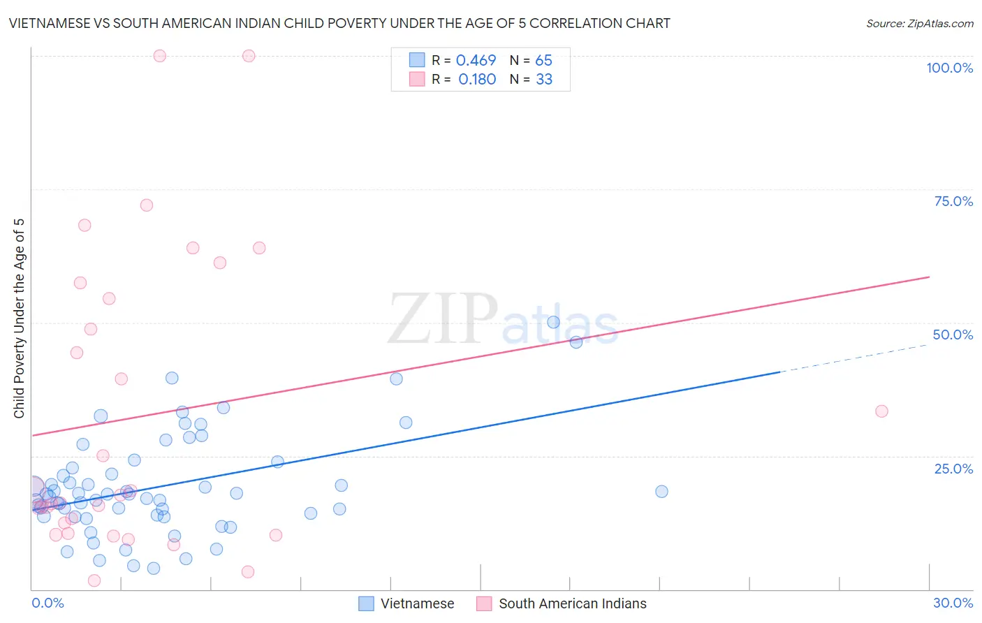 Vietnamese vs South American Indian Child Poverty Under the Age of 5