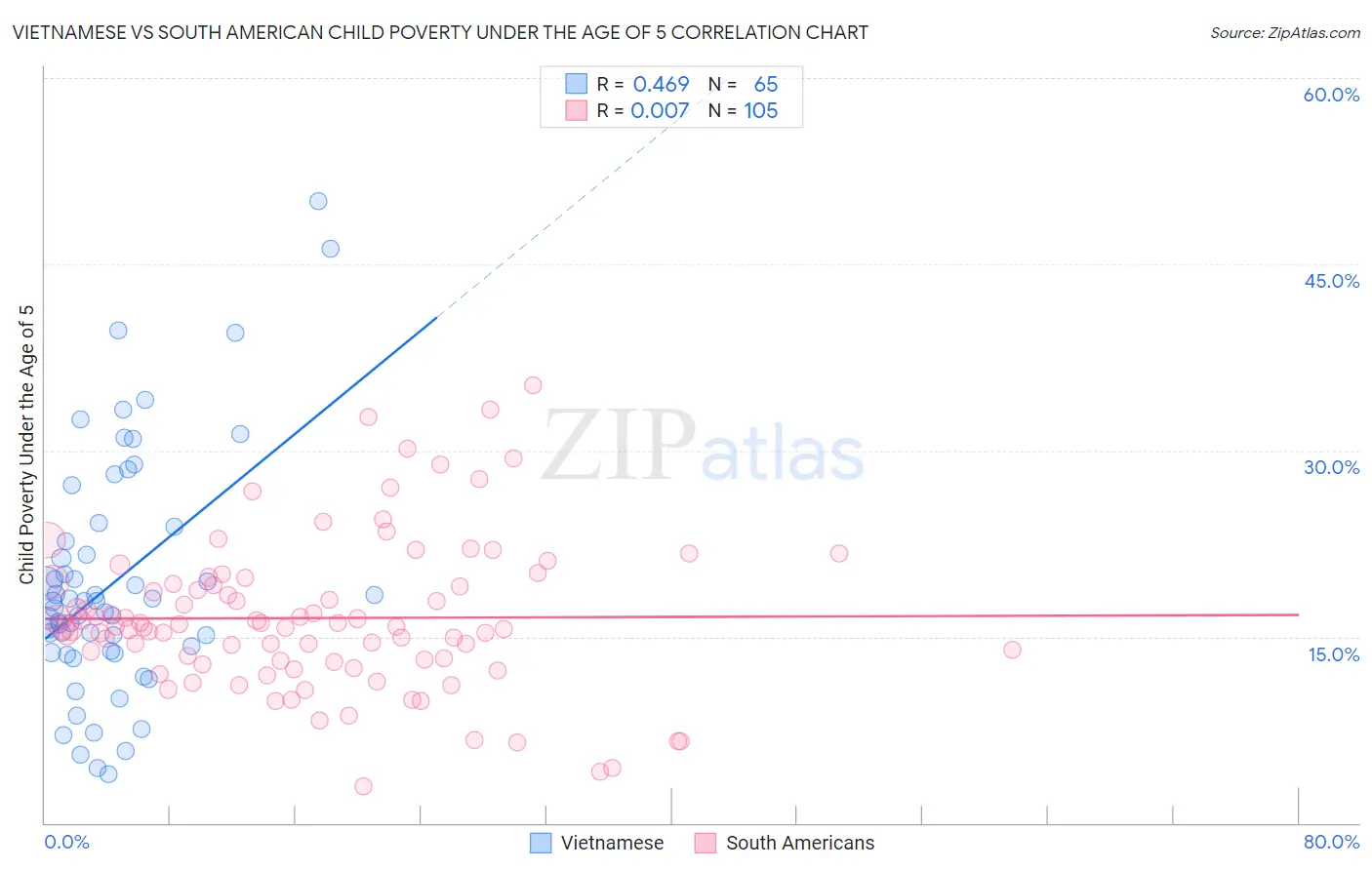 Vietnamese vs South American Child Poverty Under the Age of 5