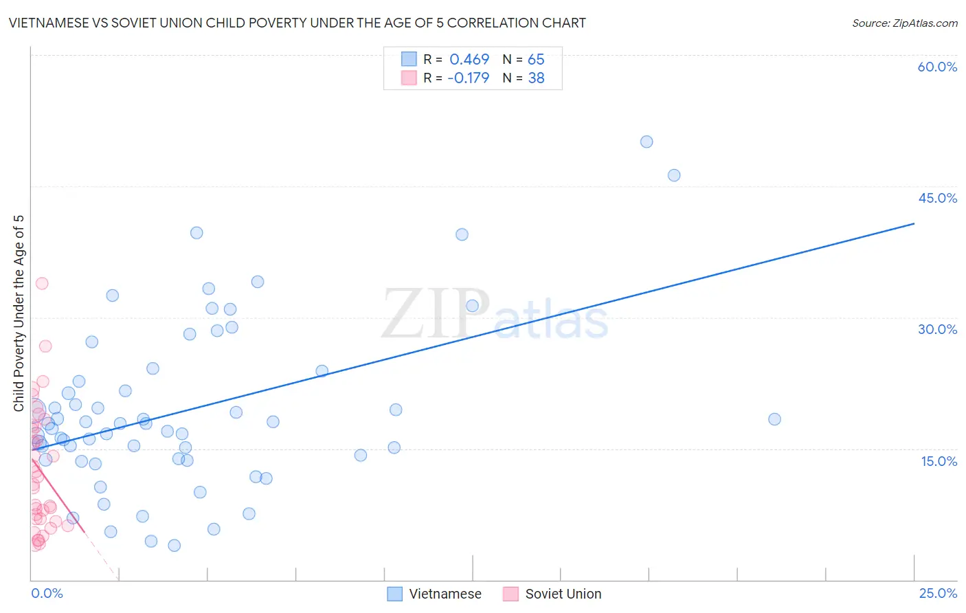 Vietnamese vs Soviet Union Child Poverty Under the Age of 5