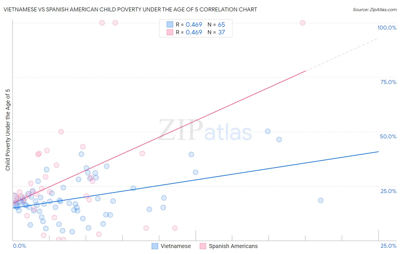 Vietnamese vs Spanish American Child Poverty Under the Age of 5
