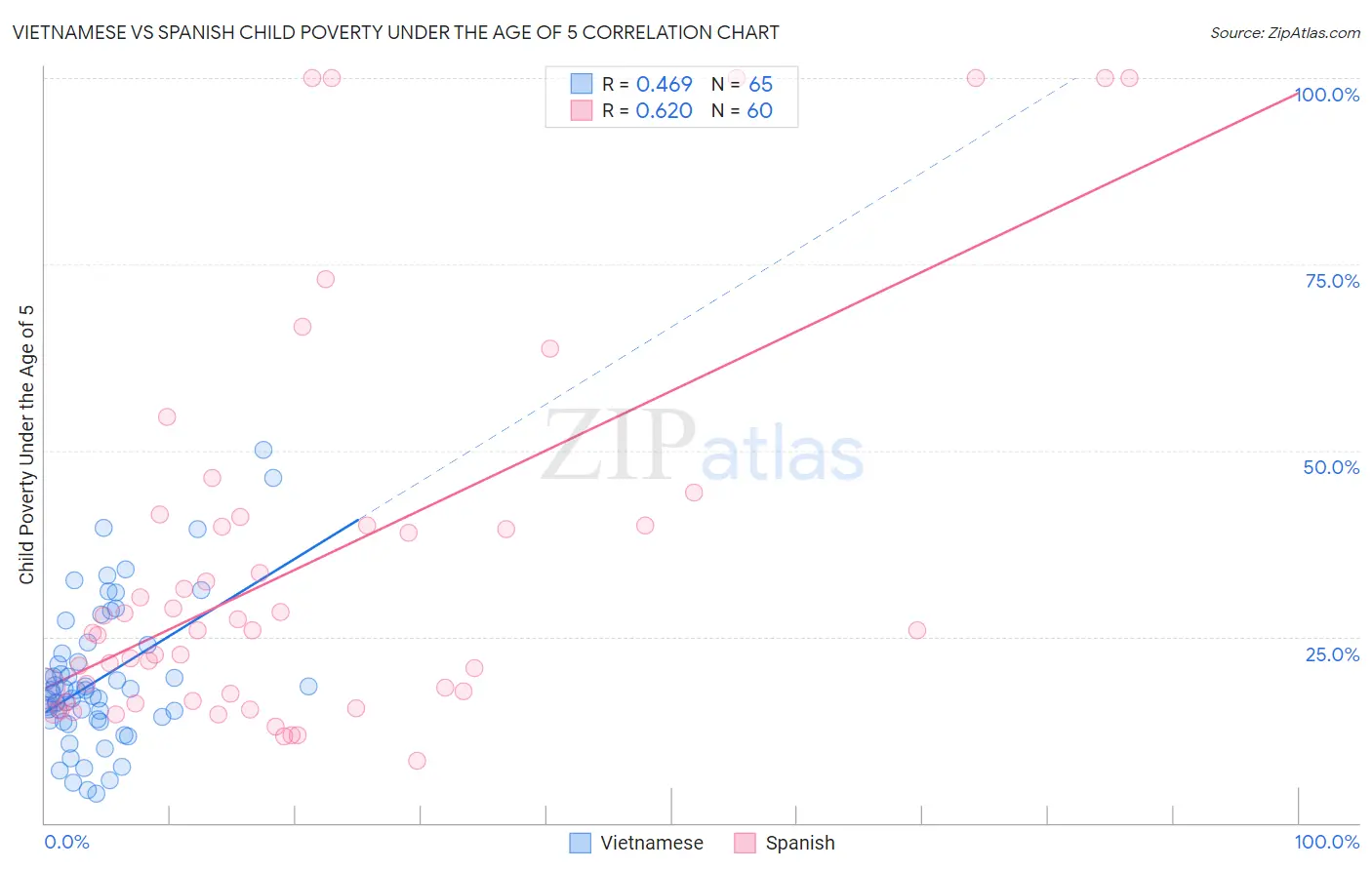 Vietnamese vs Spanish Child Poverty Under the Age of 5