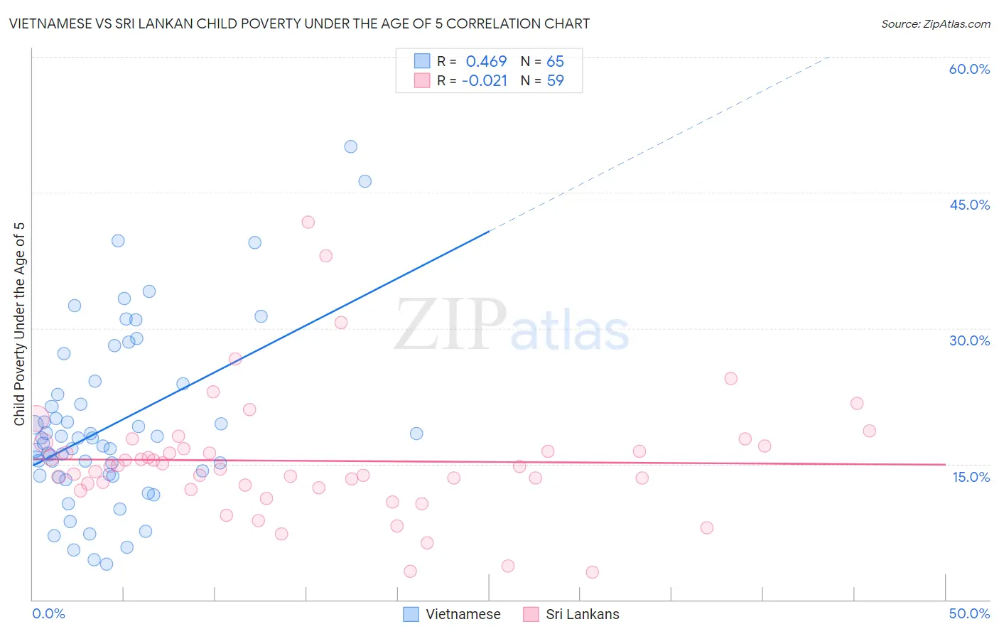Vietnamese vs Sri Lankan Child Poverty Under the Age of 5