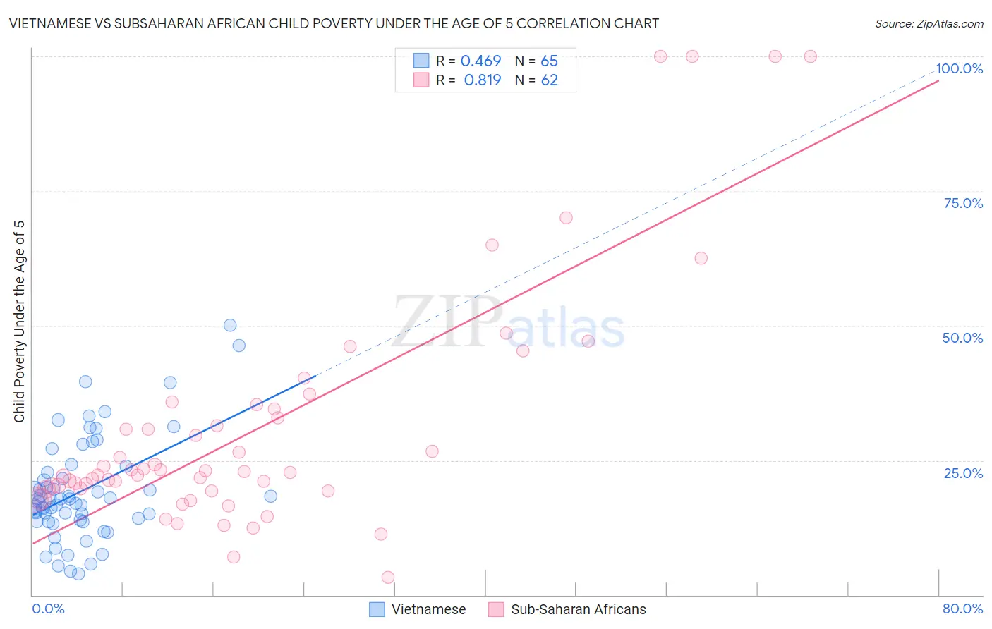 Vietnamese vs Subsaharan African Child Poverty Under the Age of 5