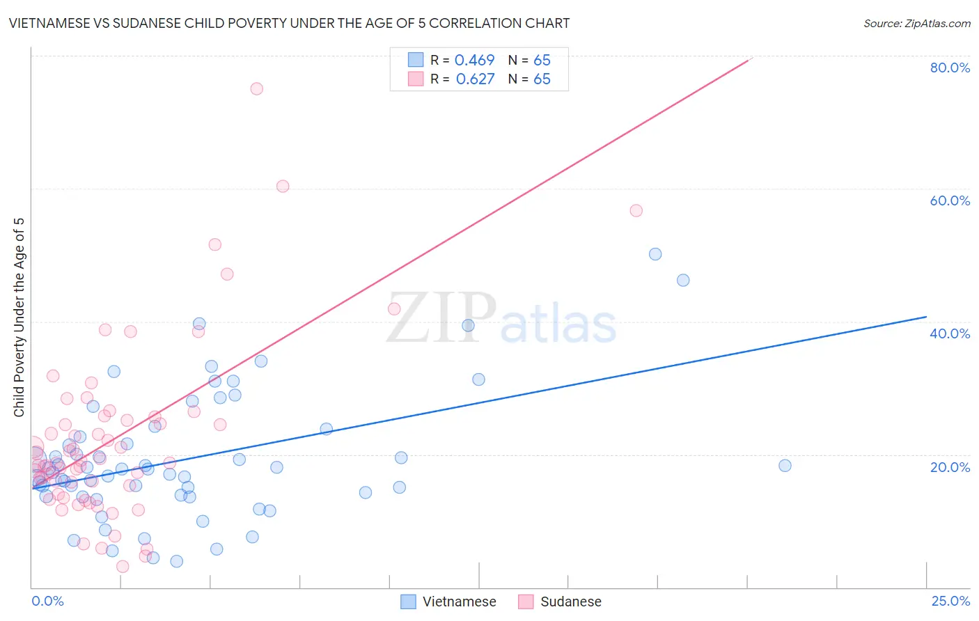 Vietnamese vs Sudanese Child Poverty Under the Age of 5
