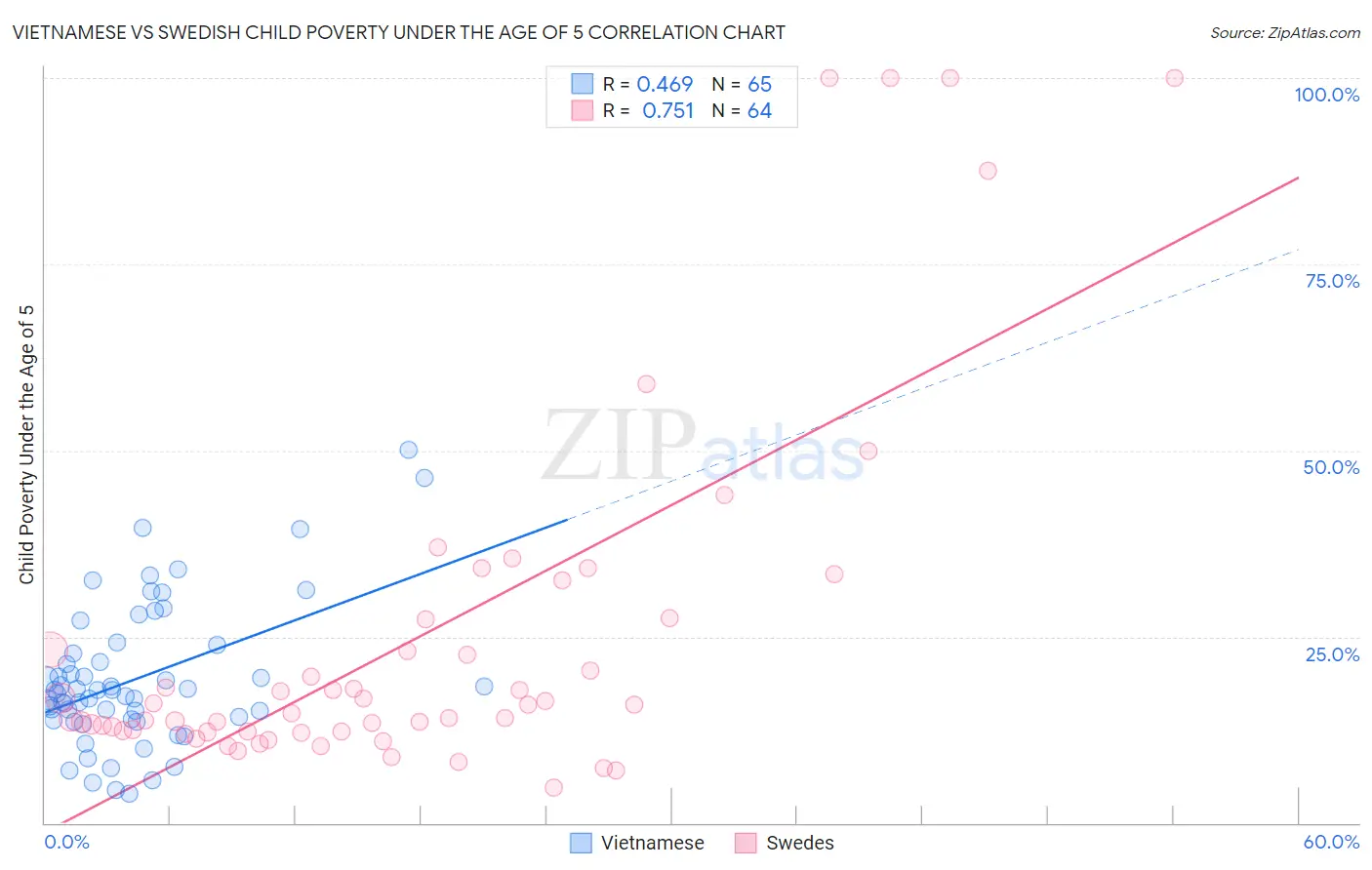 Vietnamese vs Swedish Child Poverty Under the Age of 5