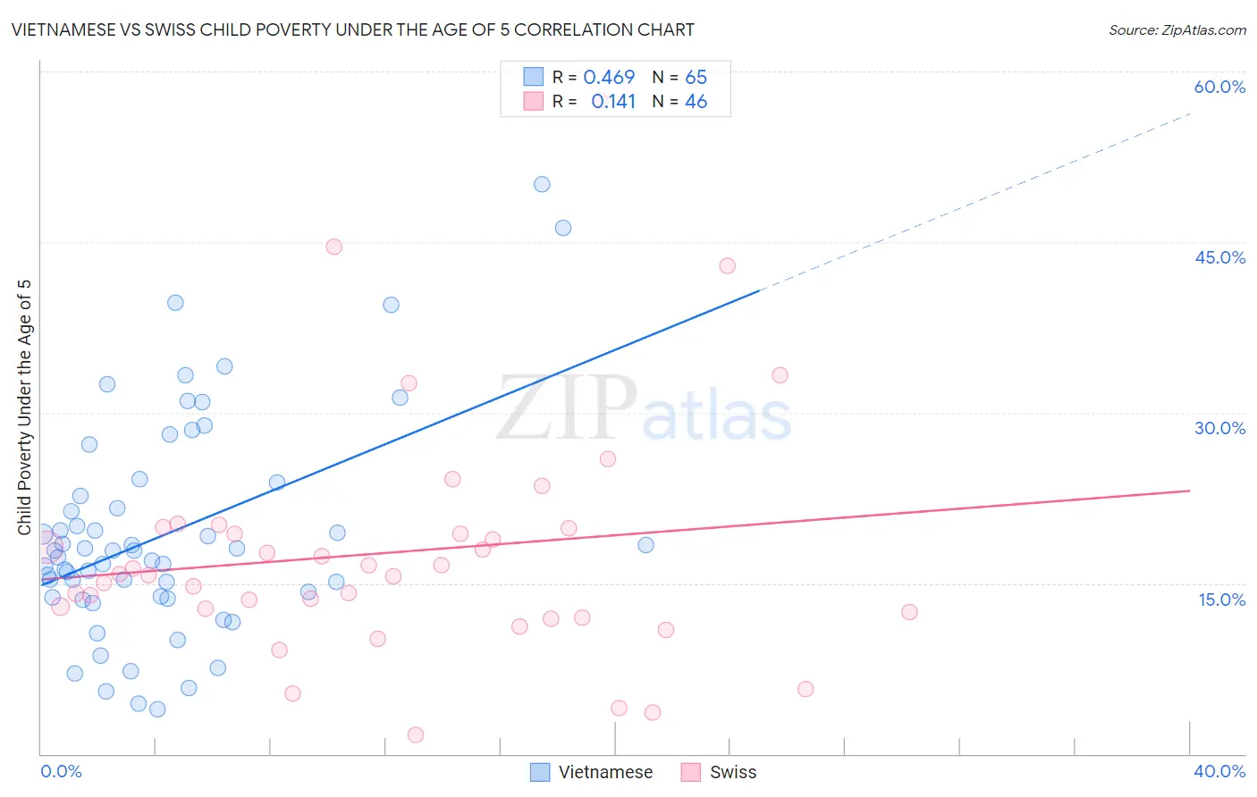 Vietnamese vs Swiss Child Poverty Under the Age of 5
