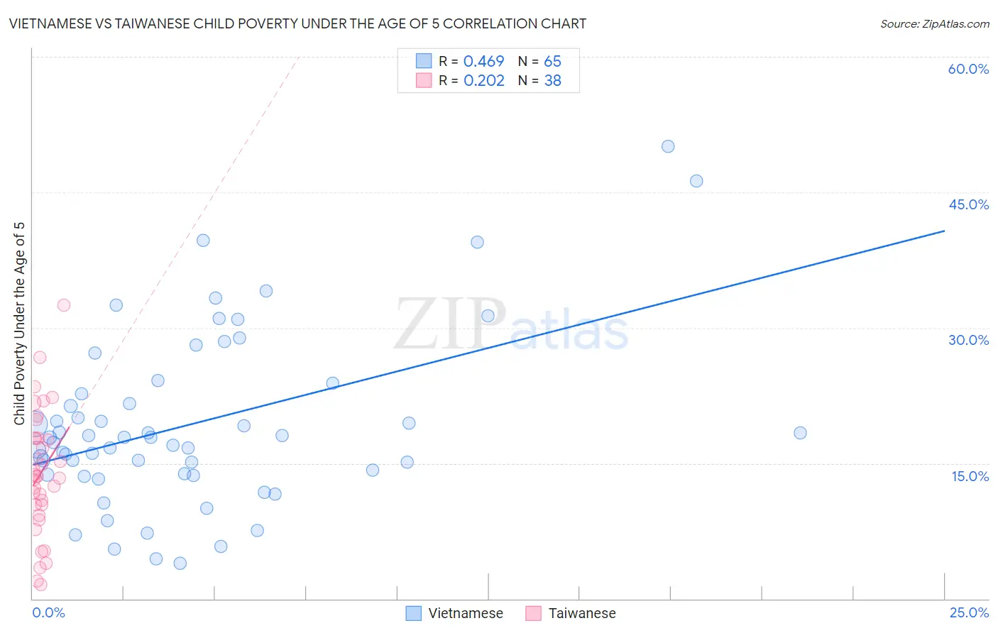 Vietnamese vs Taiwanese Child Poverty Under the Age of 5