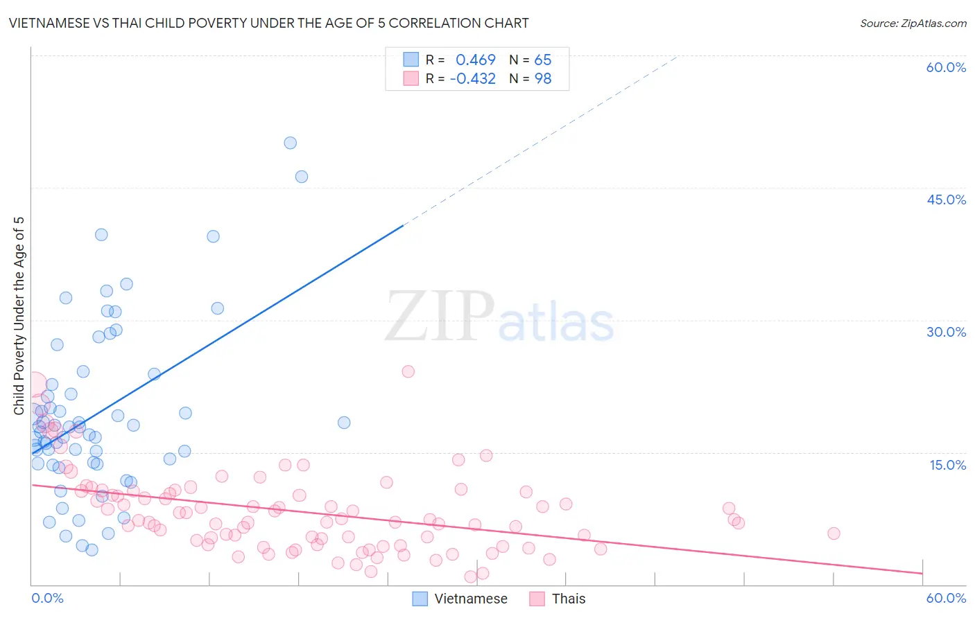 Vietnamese vs Thai Child Poverty Under the Age of 5