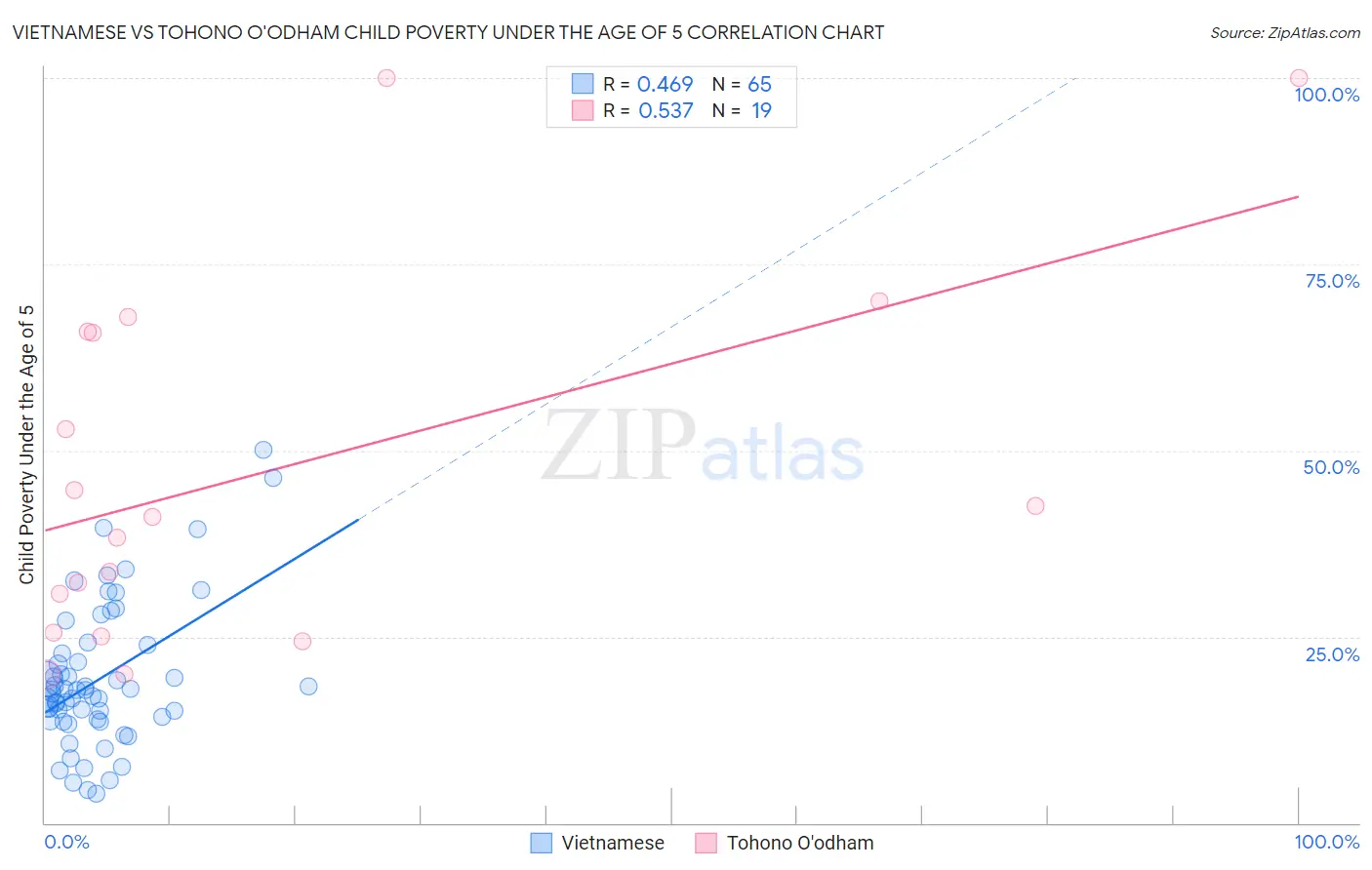 Vietnamese vs Tohono O'odham Child Poverty Under the Age of 5